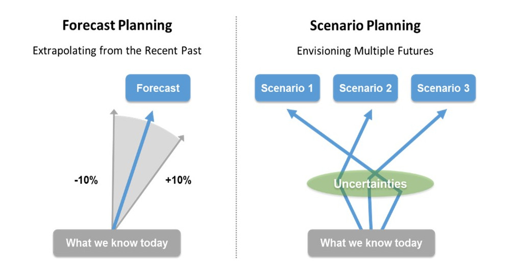 business scenario planning